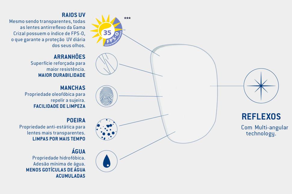 Lente Crizal Sapphire Stylis Alto Índice 1.67 Grau Esférico -8,00 a +4,00 Cilíndrico 0 a -2,00 fina